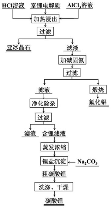 一种废置含锂铝电解质的综合回收方法与流程